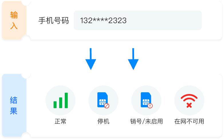 号码状态检测